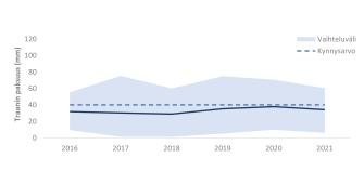 Viiva joka kuvaa nuorien norppien traanin paksuuden pysymistä kohtuullisen saman paksuisena vuosina 2016-2021.