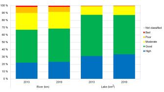 Comparison of the trend in the ecological state of the rivers and lakes of inland waters in 2013 and 2019.