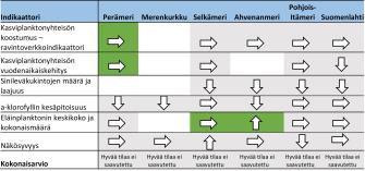 Taulukko ulappaekosysteemin tilasta ja muutoksesta. Sisältö selitetty tekstissä.