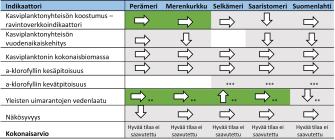 Ulappaekosysteemin tila rannikolla kuvattuna nuolilla. Sisältö on kuvattu tekstissä.