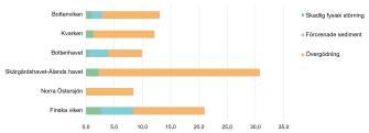 Stapeldiagram som illustrerar den skadliga störningen av livsmiljöer på havsbottnen enligt havsområde. Den skadliga störningen är störst i Skärgårdshavet-Ålands hav, där över en tredjedel av havsbottnarna är skadade och eutrofieringens andel är klart större än i andra områden. I Finska viken orsakar förorenade sediment däremot en större del av skadorna än i andra havsområden.