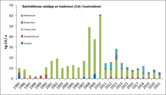 Staplar som illustrerar storleken på kommunala kadmiumutsläpp under de senaste 25 åren. Under åren 2008-2010 var belastningen klart störst i Finska viken, varefter belastningen har minskat.
