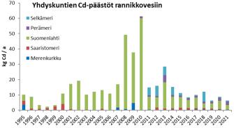 Pylväitä, jotka kuvaavat yhdyskuntien kadmiumpäästöjen suuruutta viimeisen 25 vuoden aikana. Selkeästi suurinta kuormitus oli vuosina 2008-2010 Suomenlahteen, minkä jälkeen kuormitus on vähentynyt.