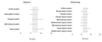 En figur som visar lysosomcellernas stabilitet hos abborre och strömming i kustområdena. Största delen av den lysosomala cellstabiliteten låg hos båda arterna inom tröskelintervallet. Hos abborren höll sig dock värdena under gränsvärdet i havsområdena utanför Helsingfors och Björneborg. När det gäller strömming uppmättes värden som underskred tröskelvärdet i kustområdena utanför Borgå, Hangö och Björneborg samt i de öppna havsområdena i Bottenhavet och utanför Björneborg.