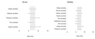 Kuva, joka kertoo ahvenen ja silakan lysosomisolujen vakauden rannikkoalueilla. Suurin osa molempien lajien lysosomisolujen vakaudesta oli kynnysarvoksi määritetyn alueen sisällä. Ahvenella arvot jäivät kuitenkin raja-arvon alle Helsingin ja Porin edustalla. Silakalla kynnysarvon alle jääviä arvoja mitattiin Porvoon, Hangon ja Porin rannikkoalueilla sekä Selkämeren ja Porin avomerialueilla. 