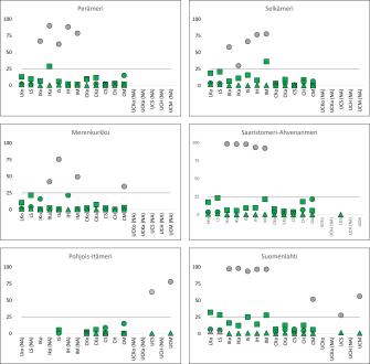 kuusi graafia, jotka näyttävät merenpohjan laajojen elinympäristöjen tilaa kuvaavien muuttujien vaihtelua eri merialueilla. Vahingollisten ja menetettyjen elinympäristöjen osalta kaikki elinympäristöt ovat hyvässä tilassa ja ainoastaan fyysisestä häiriöistä kärsivien elinympäristöjen osuus ylittyy kaikilla merialueilla. Suomenlahdella fyysisistä häiriöistä kärsivien elinympäristöjen osuus on suurin.  