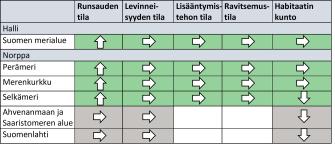 Taulukko, jossa näytetään nuolilla, että hallin tila on hyvä kaikilla indikaattoreilla mitattuna kaikilla merialueilla.Runsauden tilaa mittaava indikaattori on parantunut ja muut pysyneet ennallaan. Norpan tila on hyvä Perämerellä, Merenkurkussa ja Selkämerellä, joissa runsautta mittaava indikaattori on myös parantunut. Ahvenanmaan ja Saaristomeren alueella ja Suomenlahdella tila on heikko ja habitaatin kunto on heikentynyt entisestään.