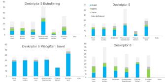 En stapelfigur som visar hur eutrofiering och miljögifter i havet har förändrats. Innehållet förklaras i texten.