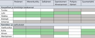Taulukko kalakantojen tilasta, sisältö selitetty tekstissä.