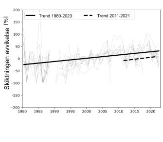 Stigande linje, som visar att skiktningen av Östersjöns ytskikt har intensifierats både under 1980-2022 och under en kortare period.