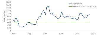 Vaihtelevasti nouseva ja laskeva viiva, joka kuvaa kilohailin kutukannan biomassan nousua vuosina 1975-1995 ja lievää laskua vuosina 1995-2023. 1990-luvun alusta kilohailin kutukanta on ollut suurempi kuin kestävän kutukannan raja.