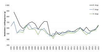 Tre linjer som beskriver viktförändringarna hos 6, 7 och 8-åriga gösar i Skärgårdshavet 1992-2021. Innehållet förklaras i figurtexten.