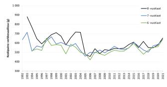 Kolme viivaa, jotka kuvaavat 6, 7 ja 8 vuotiaiden kuhien painon muutoksia Saaristomerellä vuosina 1992-2021.  Sisältö selitetty kuvatekstissä..