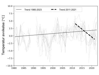 En linje som visar att yttemperaturen i Östersjön har stigit med mer än två grader de senaste 40 åren. Även om mätresultaten för enskilda år varierar mycket, syns den långsiktiga ökningen tydligt i diagrammet.