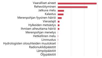 Pylväitä, joiden pituus kuvaa eri paineiden vaikutuksen voimakkuutta. Vaarallisten aineiden ja rehevöitymisen vaikutukset ovat selvästi muita suuremmat. Seuraavaksi merkittävimmät ovat jatkuva melu, kalastus, merenpohjan fyysinen häiriö, vieraslajit, hylkeiden metsästys ja ihmisen aiheuttama häiriö. Selvästi pienempiä vaikutuksia aiheuttavat merenpohjan menetys, hetkellinen melu, linnustus, hydrologiset muutokset, radionuklidipäästöt, lämpöpäästöt ja öljypäästöt.