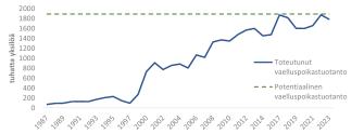Nouseva viiva, joka näyttää lohen vaelluspoikastuotannon lähes yhdeksänkertaistuneen vuosina 1987-2023..