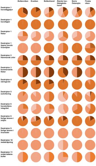 Sfärer vars färger representerar tillförlitligheten hos olika indikatorer i olika havsområden. Innehållet förklaras i texten.