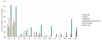Stapeldiagram som visar havsbottnarnas livsmiljöförlust i procent per havsområde. Innehållet förklaras i figurtexten.