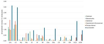 Pylväsdiagrammi merialueittain näyttäen merenpohjan elinympäristöjen menetyksen prosentteina merialueittain. Sisältö on selitetty kuvatekstissä,