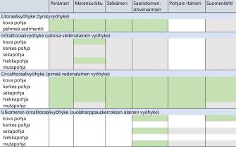 Taulukko merenpohjan tilasta eri merialueilla. Sisältö selitetty tekstissä.