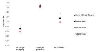 Havsörnens häckningsframgång, ungfågelproduktion och produktivitet i förhållande till det tröskelvärde som beskriver god status i Finska viken, Bottniska viken samt området Åland-Skärgårdshavet.