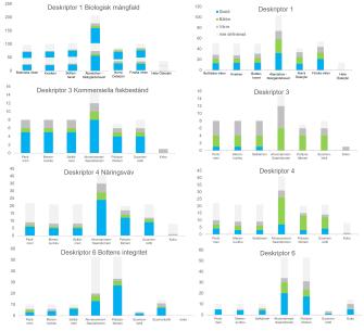 Till vänster en sammanfattning av förändringen i havsmiljöns tillstånd från föregående period 2011-2016 till perioden 2017-2022, och till höger en sammanfattning av den långsiktiga förändringen (>15 år) enligt havsområde. Staplarna beskriver antalet indikatorer som ingår i statusbedömningen.