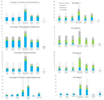 Vasemmalla yhteenveto meriympäristön tilan muuttumisesta edellisestä kaudesta 2011-2016 kauteen 2017-2022 ja oikealla yhteenveto pitkän aikavälin muuttumisesta (>15 vuotta) merialueittain. Palkit kuvaavat indikaattorien lukumäärää, jotka ovat mukana tila-arviossa. 