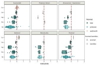 Pisteillä ja väreillä kuvatut raskasmetallipitoisuudet. Sisältö on selitetty kuvatekstissä.