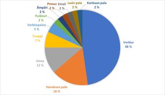 Ympyrädiagrammi, jossa erikokoisia lohkoja eri pohjaroskien osuuksista. Lähes puolet roskista oli verkkoja, seuraavaksi eniten oli havaksen paloja, siimoja, tuoppeja sekä verkkopainoja.