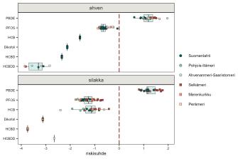 Pisteillä ja väreillä kuvatut PBDE, PFOS, HCB, Dikofoli, HCBD ja HCBDD -yhdisteiden pitoisuudet Itämeren ahvenissa ja silakassa. Sisältö on selitetty kuvatekstissä.