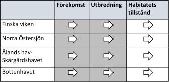 En tabell som visar tumlarens svaga status i alla havsområden vad gäller förekomst och utbredning. Livsmiljöns tillstånd är okänt. Ingen förändring av tillståndet har skett i något avseende jämfört med den tidigare statusbedömningen.
