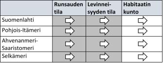 Taulukko, joka kertoo pyöriäisten tilan olevan heikko kaikilla merialueilla  niiden runsauden ja levinneisyyden osalta. Elinympäristön kuntoa ei tunneta. Tilassa ei ole tapahtunut miltään osin muutosta edelliseen tila-arvioon verrattuna.