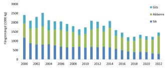 Stapeldiagrammet visar minskningen av fångsterna av gös, abborre och sik under åren 2000-2022. 