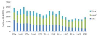 Pylväsdiagrammi näyttää kuhan, ahvenen ja siian  saalismäärien vähenemisen vuosina 2000-2022. Sisältö on kuvattu tekstissä.