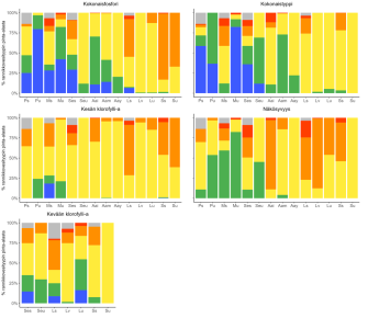 Viisi palkkikuvaa näyttäen eri väreillä kokonaisfosforin, kokonaistypen, näkösyvyyden sekä kloforylli-a:n kevät- ja kesäpitoisuudet vesienhoidon ekologisen tilaluokan rannikkovesityypeissä. Sisältö on selitetty tekstissä.