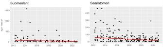 Pistediagrammi, jossa loivasti laskeva punainen viiva kertoo roskien määrän vähentyneet viimeisten 10 vuoden aikana sekä Suomenlahdella että Saaristomerellä. 