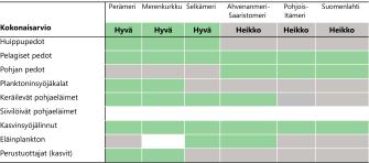 Taulukko, jonka mukaan Perämerellä ja Merenkurkussa pohjan pedot ovat huonossa tilassa, Perämerellä myös eläinplankton. Muut trofiakillat ovat näillä alueilla hyvässä tilassa. Selkämerellä huonossa tilassa ovat pohjan petojen lisäksi planktoninsyöjäkalat ja perustuottajat. Ahvenanmeri-Saaristomerellä, Pohjois-Itämerellä ja Suomenlahdella huonossa tilassa ovat huippupedot, planktoninsyöjäkalat ja perustuottajat (kasvit), Pohjois- Itämerellä ja Suomenlahdella myös keräilevät pohjaeläimet ja eläinplankton.