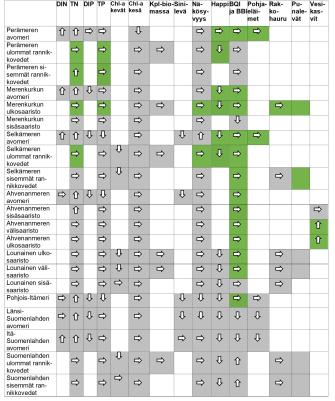 Taulukko eri merialueiden rehevöitymisen tilasta. Sisältö on selitetty tekstissä.