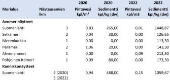 Taulukko, jossa kerrotaan, että vuonna 2020 mikroroskia on ollut eniten Perämeren ja Suomenlahden pintavedessä, vuonna 2022 taaas Ahvenanmerellä. Sedimentissä mikroroskien pitoisuus oli vuonna 2020 suurinta Suomenlahdella ja Pohjoisella Itämerellä, vuonna 2022 niiden lisäksi Ahvenanmerellä. Suomenlahden rannikolla mikroroskien määrä oli pääosin suurempi kuin avomerialueella.