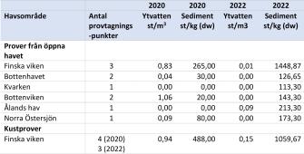 En tabell som visar att den största koncentrationen av mikroskräp i ytvattnet uppmättes 2020 i Bottenviken och Finska viken, och 2022 i Ålands hav. År 2020 var koncentrationen av mikroskräp i sedimentet högst i Finska viken och Norra Östersjön, och utöver dem, också i Ålands hav 2022. Vid Finska vikens kust var mängden mikroskräp för det mesta större än i öppna havet.