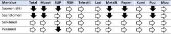 Taulukko, jossa on nuolilla kuvattu muovin, kertakäyttömuovituotteiden, kalastukseen liittyvien muovituotteiden, tekstiilin, lasin, metallin, paperin, kumin, puun ja muiden roskien määrien muutos. Muutokset on selitetty tekstissä.