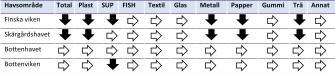 En tabell som visar förändringen i mängden plast, engångsplastprodukter, fiskerelaterade plastprodukter, textil, glas, metall, papper, gummi, trä och annat avfall, illustrerade med pilar. Ändringarna förklaras i texten.