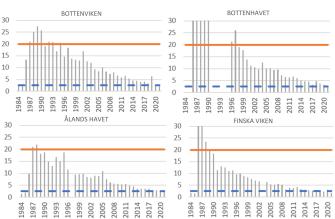 Stapeldiagrammen visar att cesiumhalten i strömming har minskat stadigt i Bottenviken, Bottenhavet, Ålands hav och Finska viken. Halterna var höga i alla havsområden direkt efter olyckan, då tröskelvärdet för god status överskreds. Tröskelvärdet för god status överskreds i andra havsområden i början av 1990-talet, men i Bottenhavet först i mitten av 1990-talet. Under de senaste 10 åren har man närmat sig den målnivå som rådde i Östersjön före Tjernobylolyckan och den nåddes under denna rapporteringsperiod.