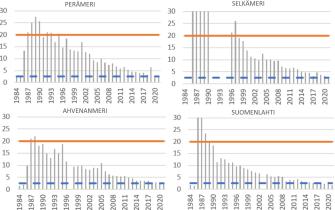 Silakan cesiumpitoisuus on laskenut Perämerellä, Selkämerellä, Ahvenanmerellä ja Suomenlahdella tasaisesti. Pitoisuudet olivat kaikilla merialueilla suuria heti onnettomuuden jälkeen, jolloin myös hyvän tilan kynnysarvo ylitettiin. Hyvän tilan kynnysarvo alitettiin muilla merialueilla 1990-luvun alussa, mutta Selkämerellä vasta 90-luvun puolessa välissä. Viimeisten 10 vuoden aikana on lähestytty tavoitetasoa, joka Itämeressä oli ennen Tšernobylin onnettomuutta ja tämän kauden aikana se saavutettiin.