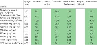 taulukko, jossa esitetään dioksiinien, furaanien, PCB, elohopean, kadmiumin, PFOS, PFOA, PFNA, PFHxS ja PFAS aineiden pitoisuudet silakoissa eri merialueilla. Kaikilla merialueilla kaikkien myrkkyjen pitoisuudet jäävät selvästi alle kynnysarvojen. 
