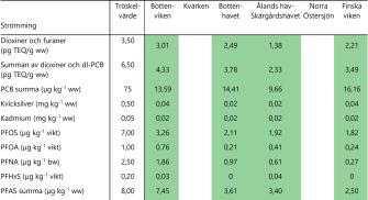 Tabell som visar koncentrationer av dioxiner, furaner, PCB, kvicksilver, kadmium, PFOS, PFOA, PFNA, PFHxS och PFAS-ämnen i strömming i olika havsområden. I alla havsområden ligger halterna av alla gifter klart under tröskelvärdena.