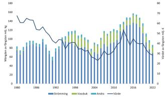 Stapeldiagram över fångstmängder och värdet på fångsten av kommersiella fiskarter 1980-2022. Innehållet förklaras i figurtexten.