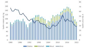 Pylväsdiagrammi kalasaaliiden kehityksestä vuosina 1980 - 2022. Sisältö on kuvattu tekstissä