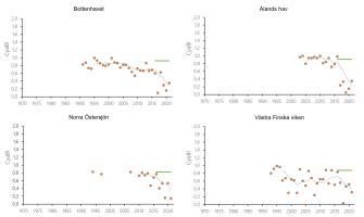 Fyra punktdiagram och deras trender, vilka visar att blågröna algblomningarna intensifierats i Bottenhavet, Ålands hav, Norra Östersjön och västra Finlands öppna havsområden.