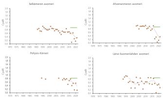 neljä pistekuvaajaa ja niiden trendit,  jotka näyttävät sinileväkukintojen voimistuneen Selkämerellä, Ahvenanmerellä, Pohjois-Itämerellä ja Länsi-Suomenlahden avomerellä